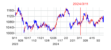 2024年3月11日 16:06前後のの株価チャート